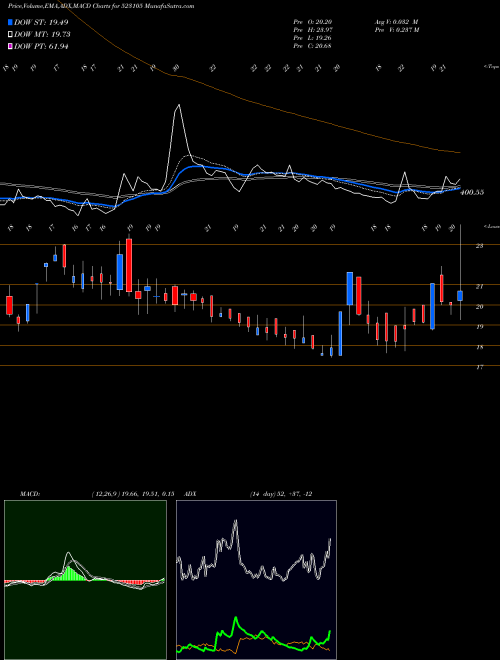 MACD charts various settings share 523105 P.POLYSAC(NR BSE Stock exchange 