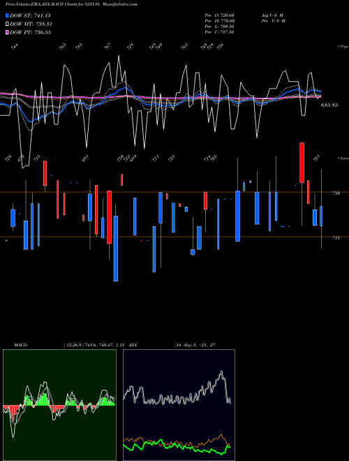 Munafa SANCO TRANS (523116) stock tips, volume analysis, indicator analysis [intraday, positional] for today and tomorrow