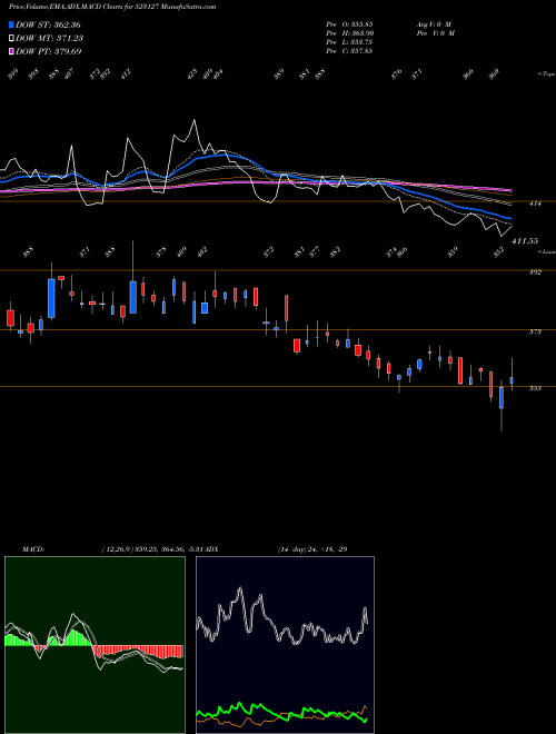 Munafa EIH ASSO.HOT (523127) stock tips, volume analysis, indicator analysis [intraday, positional] for today and tomorrow