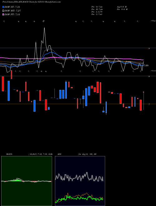 MACD charts various settings share 523151 OTCO INTERN. BSE Stock exchange 