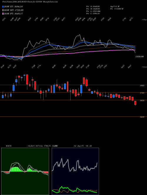 Munafa MORGAN CRU (523160) stock tips, volume analysis, indicator analysis [intraday, positional] for today and tomorrow