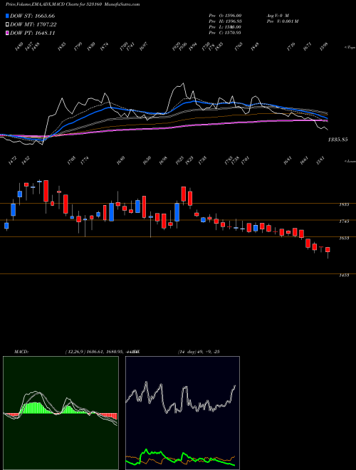 MACD charts various settings share 523160 MORGAN CRU BSE Stock exchange 