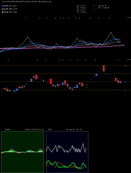 MACD charts various settings share 523164 SIP INDUST. BSE Stock exchange 
