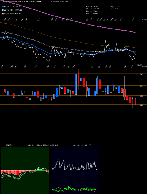MACD charts various settings share 523186 BA PACK BSE Stock exchange 