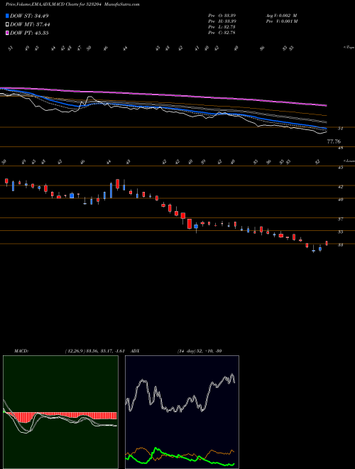 Munafa ABAN OFFSHO (523204) stock tips, volume analysis, indicator analysis [intraday, positional] for today and tomorrow