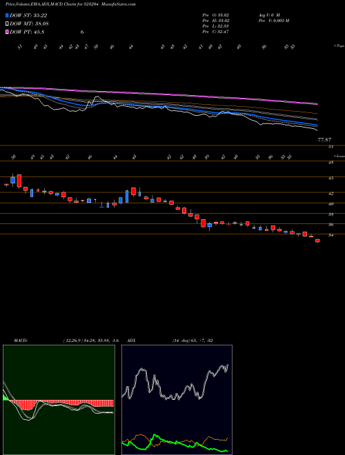 MACD charts various settings share 523204 ABAN OFFSHO BSE Stock exchange 