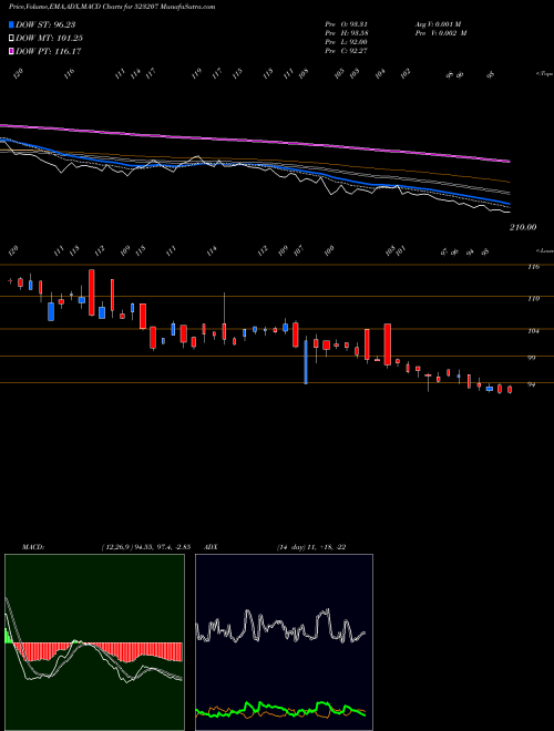 MACD charts various settings share 523207 KOKUYOCMLN BSE Stock exchange 
