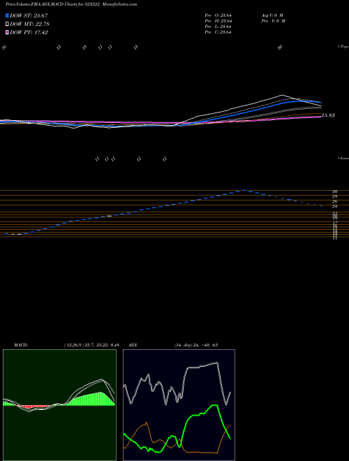 MACD charts various settings share 523222 SRM ENERGY BSE Stock exchange 