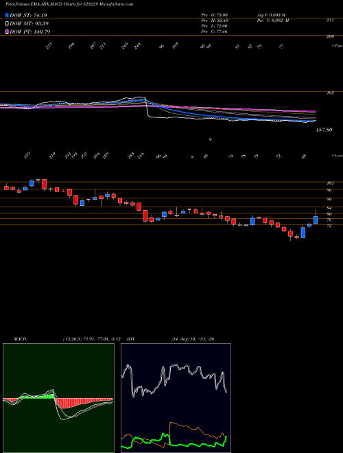 Munafa BHARAT SEATS (523229) stock tips, volume analysis, indicator analysis [intraday, positional] for today and tomorrow