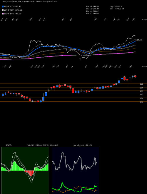 MACD charts various settings share 523229 BHARAT SEATS BSE Stock exchange 