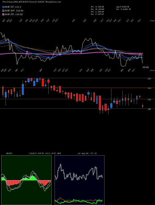 Munafa CONT.PETRO (523232) stock tips, volume analysis, indicator analysis [intraday, positional] for today and tomorrow