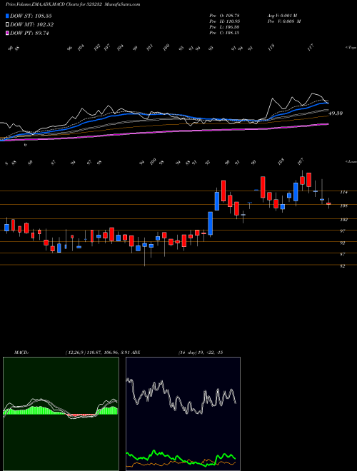 MACD charts various settings share 523232 CONT.PETRO BSE Stock exchange 