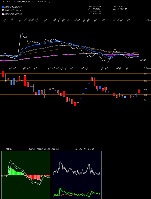 MACD charts various settings share 523248 MACHINO PLAS BSE Stock exchange 