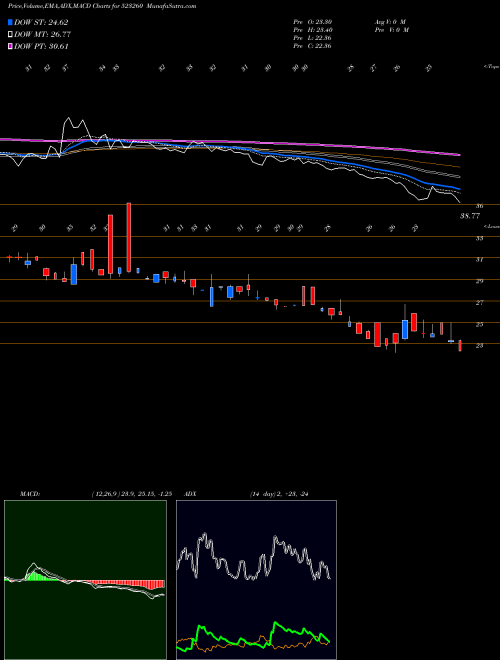 MACD charts various settings share 523260 PEARL POLYME BSE Stock exchange 