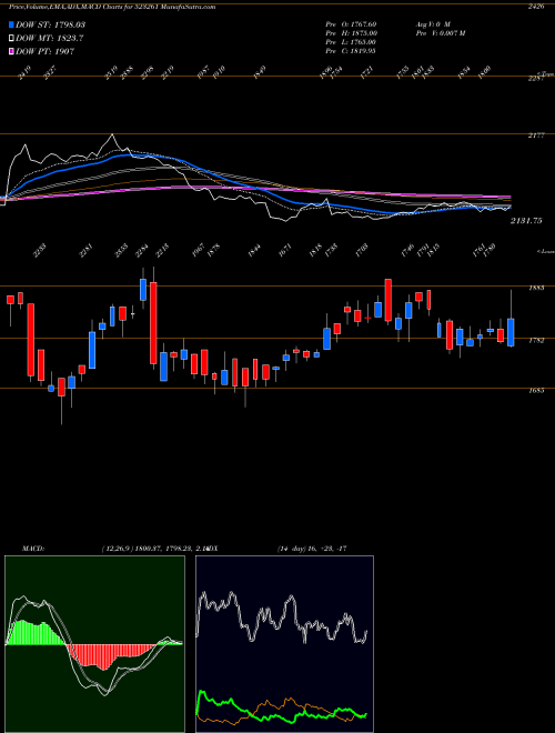 MACD charts various settings share 523261 VENKEY'S (I) BSE Stock exchange 