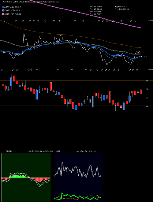 MACD charts various settings share 523269 ADVANI HOTEL BSE Stock exchange 