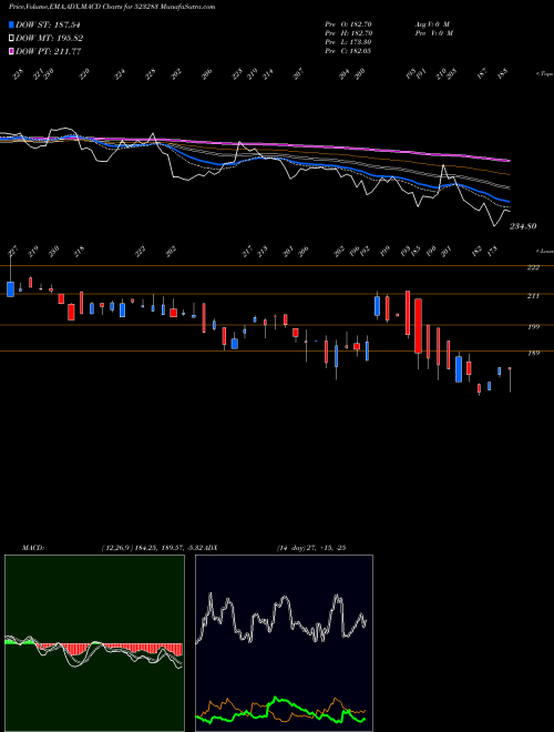 Munafa SUPER HOUSE (523283) stock tips, volume analysis, indicator analysis [intraday, positional] for today and tomorrow