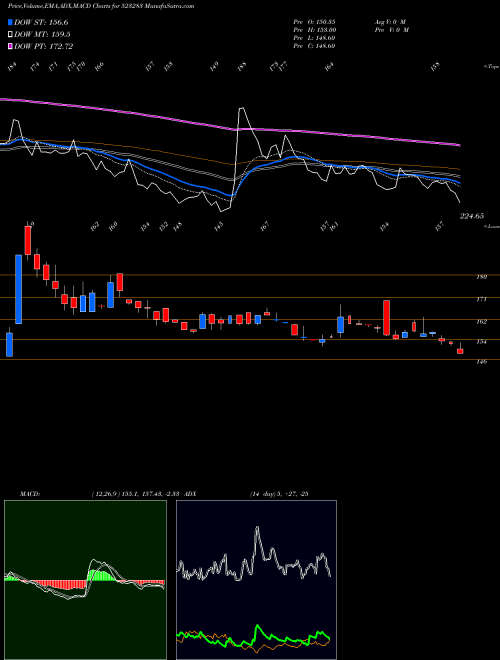 MACD charts various settings share 523283 SUPER HOUSE BSE Stock exchange 