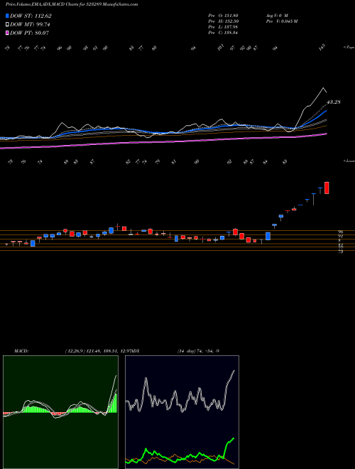 Munafa RAMA VISION (523289) stock tips, volume analysis, indicator analysis [intraday, positional] for today and tomorrow