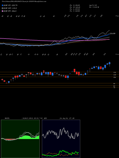 MACD charts various settings share 523289 RAMA VISION BSE Stock exchange 
