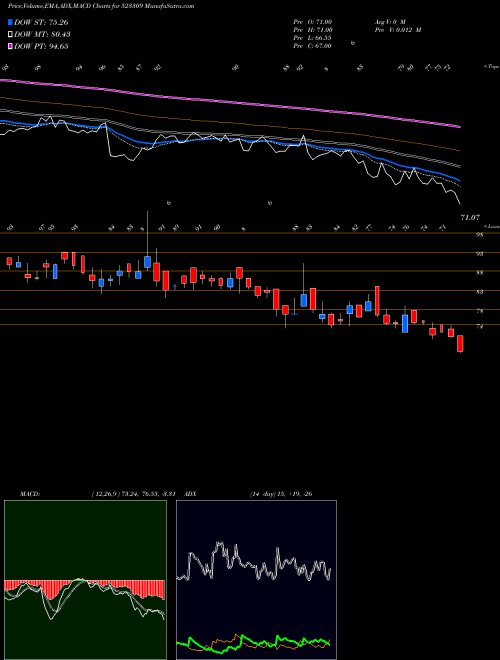 Munafa SHRIGANG IND (523309) stock tips, volume analysis, indicator analysis [intraday, positional] for today and tomorrow