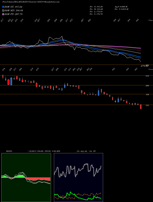 Munafa BALMER LAWRI (523319) stock tips, volume analysis, indicator analysis [intraday, positional] for today and tomorrow