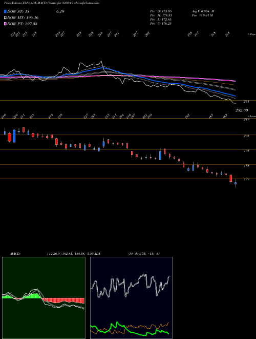 MACD charts various settings share 523319 BALMER LAWRI BSE Stock exchange 