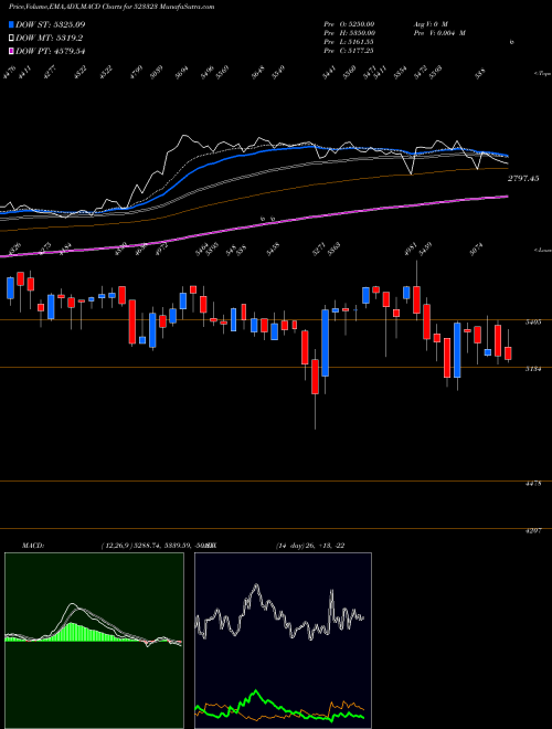 MACD charts various settings share 523323 KOVAI MEDI. BSE Stock exchange 