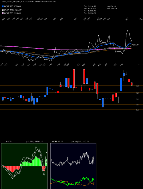Munafa ELDECO HOUS. (523329) stock tips, volume analysis, indicator analysis [intraday, positional] for today and tomorrow