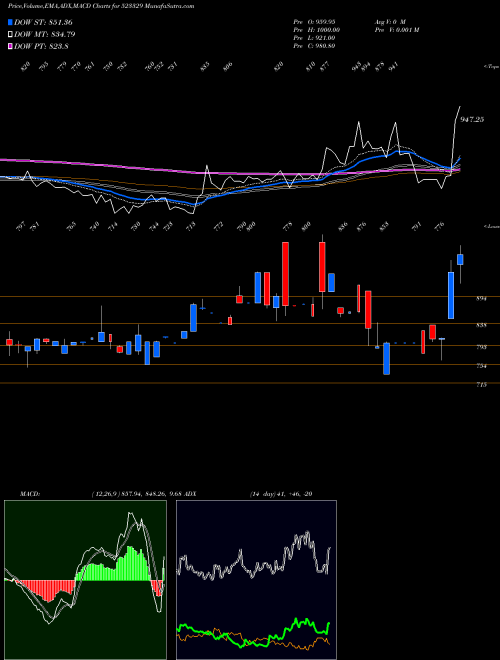 MACD charts various settings share 523329 ELDECO HOUS. BSE Stock exchange 