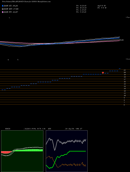 MACD charts various settings share 523351 STD SHOE BSE Stock exchange 