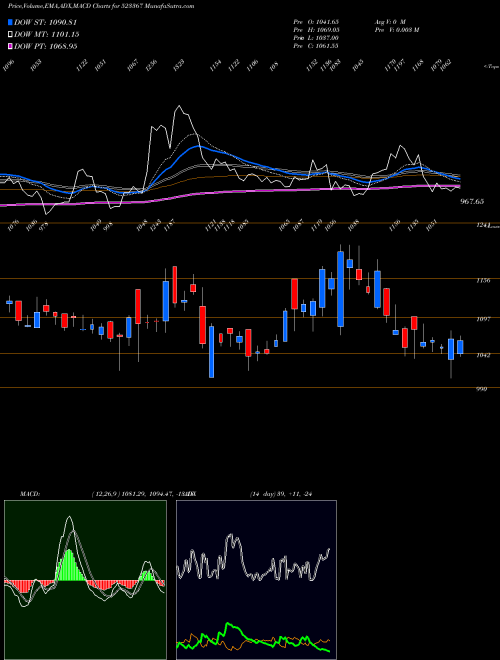 Munafa DCMSHRIRAM (523367) stock tips, volume analysis, indicator analysis [intraday, positional] for today and tomorrow