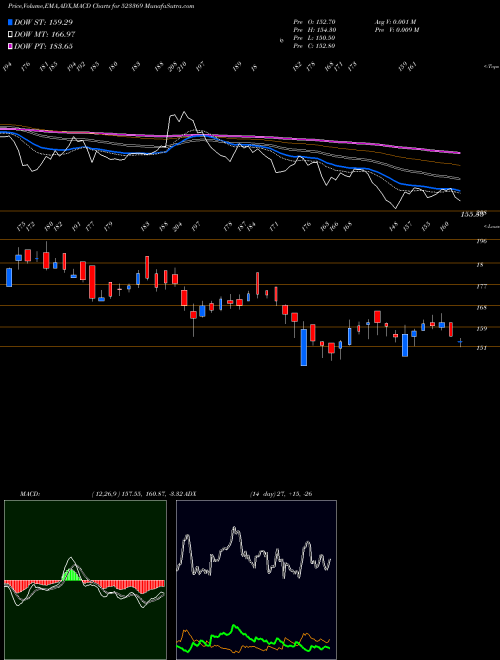 Munafa DCM SHR.IND (523369) stock tips, volume analysis, indicator analysis [intraday, positional] for today and tomorrow