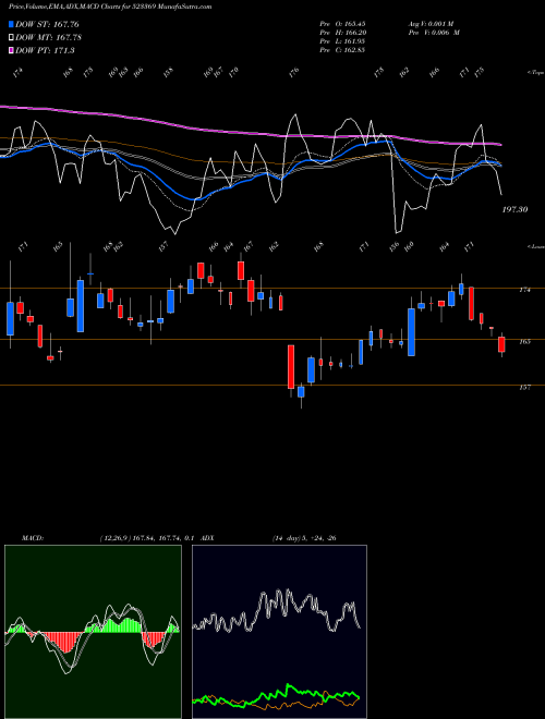 MACD charts various settings share 523369 DCM SHR.IND BSE Stock exchange 