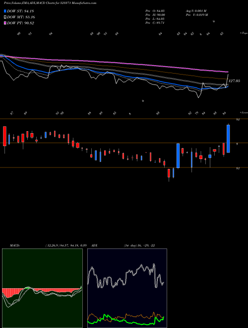 Munafa MAWANA SUGAR (523371) stock tips, volume analysis, indicator analysis [intraday, positional] for today and tomorrow