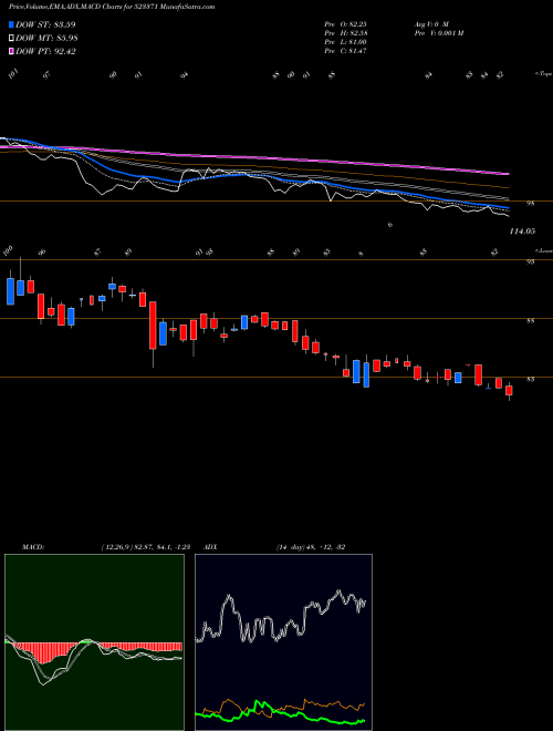 MACD charts various settings share 523371 MAWANA SUGAR BSE Stock exchange 