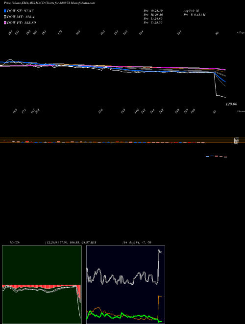 MACD charts various settings share 523373 MINI DIAMOND BSE Stock exchange 
