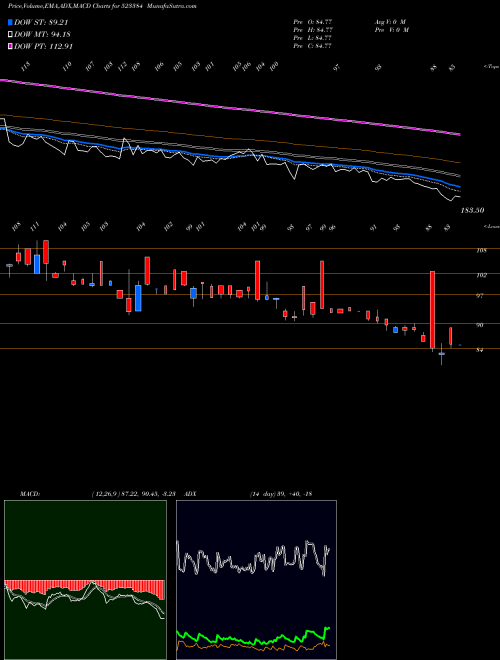 MACD charts various settings share 523384 MAH.RAS.APEX BSE Stock exchange 