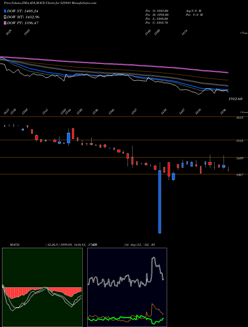 Munafa NILKAMAL L (523385) stock tips, volume analysis, indicator analysis [intraday, positional] for today and tomorrow