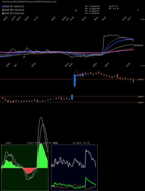 MACD charts various settings share 523395 3M INDIA LTD BSE Stock exchange 