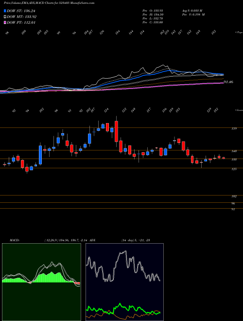 MACD charts various settings share 523405 JM FINANCIAL BSE Stock exchange 