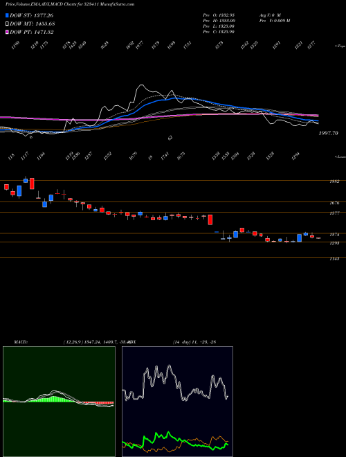 Munafa ADCINDIA (523411) stock tips, volume analysis, indicator analysis [intraday, positional] for today and tomorrow