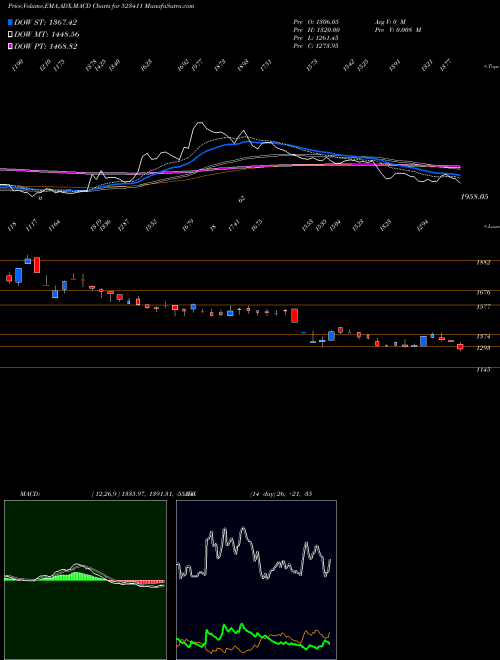 MACD charts various settings share 523411 ADCINDIA BSE Stock exchange 