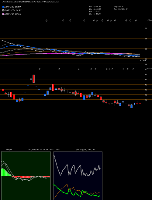 MACD charts various settings share 523419 TAMIL.TELE. BSE Stock exchange 