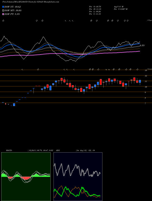 Munafa SUNRAJ DIAM. (523425) stock tips, volume analysis, indicator analysis [intraday, positional] for today and tomorrow