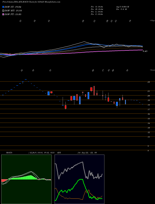 MACD charts various settings share 523425 SUNRAJ DIAM. BSE Stock exchange 