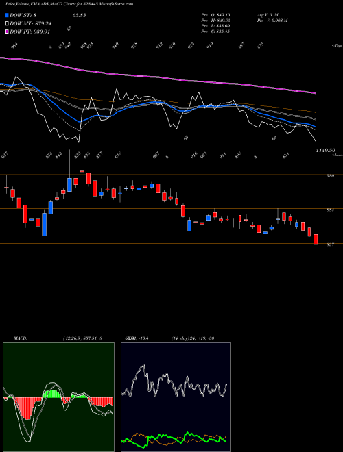 MACD charts various settings share 523445 REL INDL INF BSE Stock exchange 