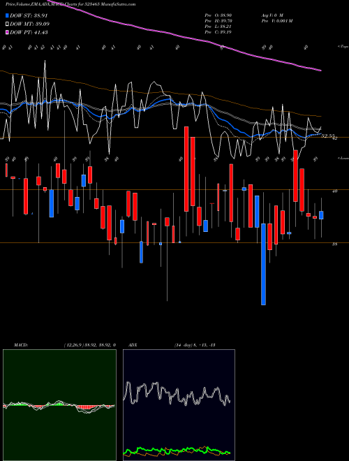 Munafa IND.BANK HSG (523465) stock tips, volume analysis, indicator analysis [intraday, positional] for today and tomorrow