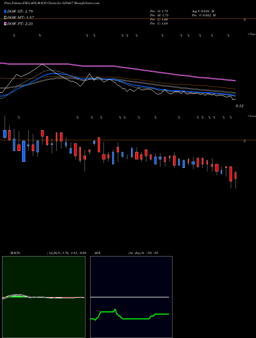 MACD charts various settings share 523467 JAIMATA GLAS BSE Stock exchange 