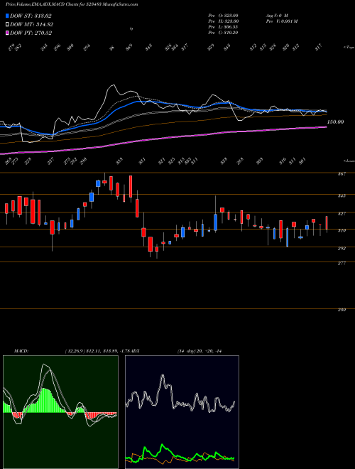 Munafa PACIFIC IND. (523483) stock tips, volume analysis, indicator analysis [intraday, positional] for today and tomorrow